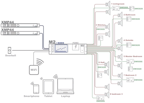 AUDAC M2, матричный микшер